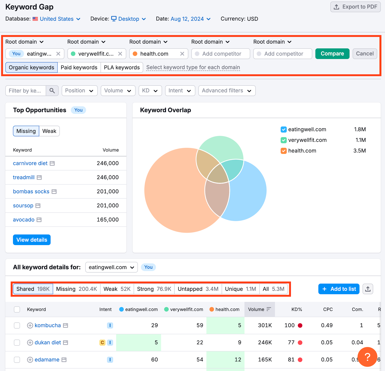 Keyword Gap