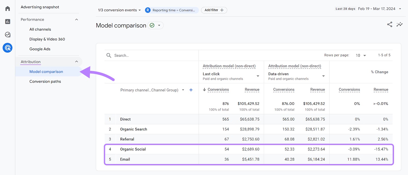 Model comparison report in GA4, with data for organic search and email highlighted