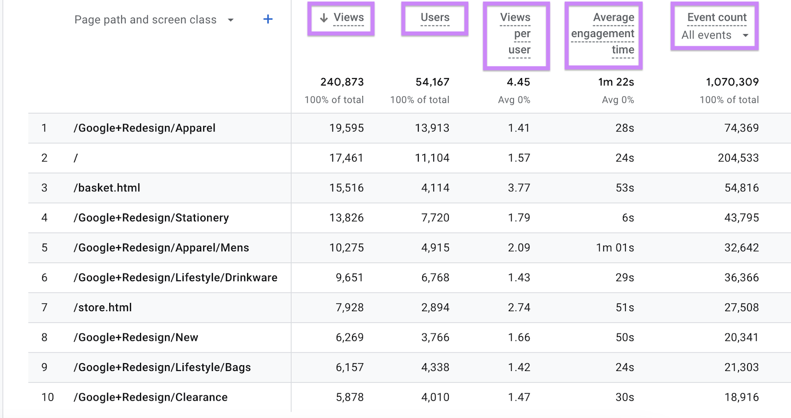 The pages and screens report in GA4, with metric column names highlighted