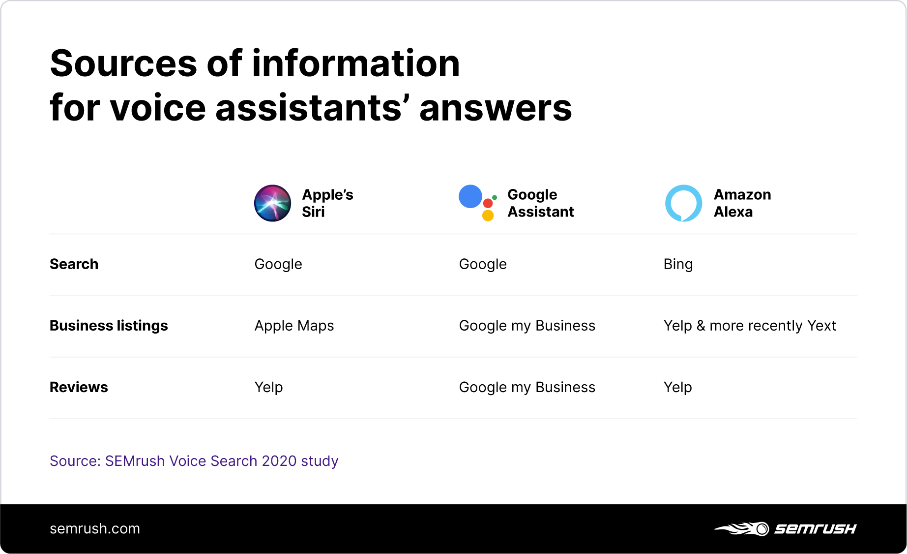 Sources of information for voice assistants' answers