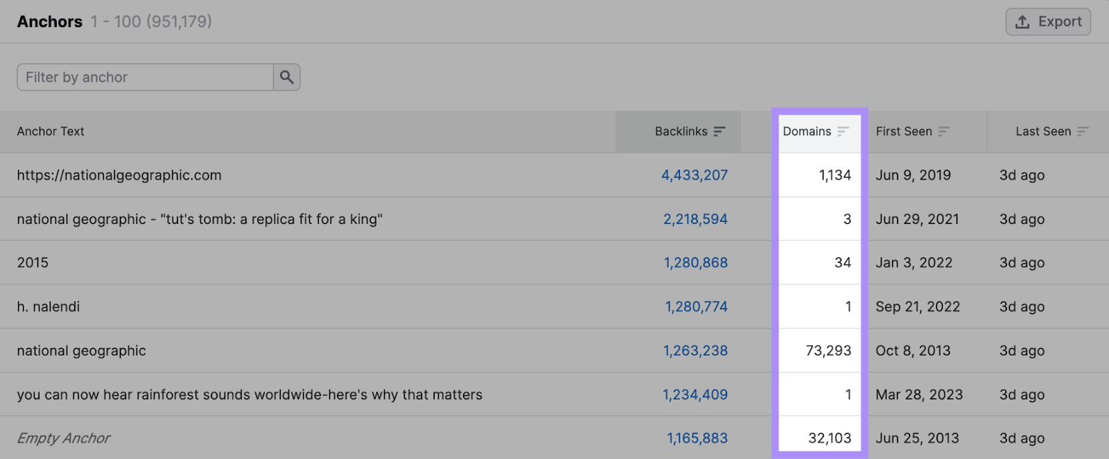 "Domains" column highlighted under the "Anchors" report