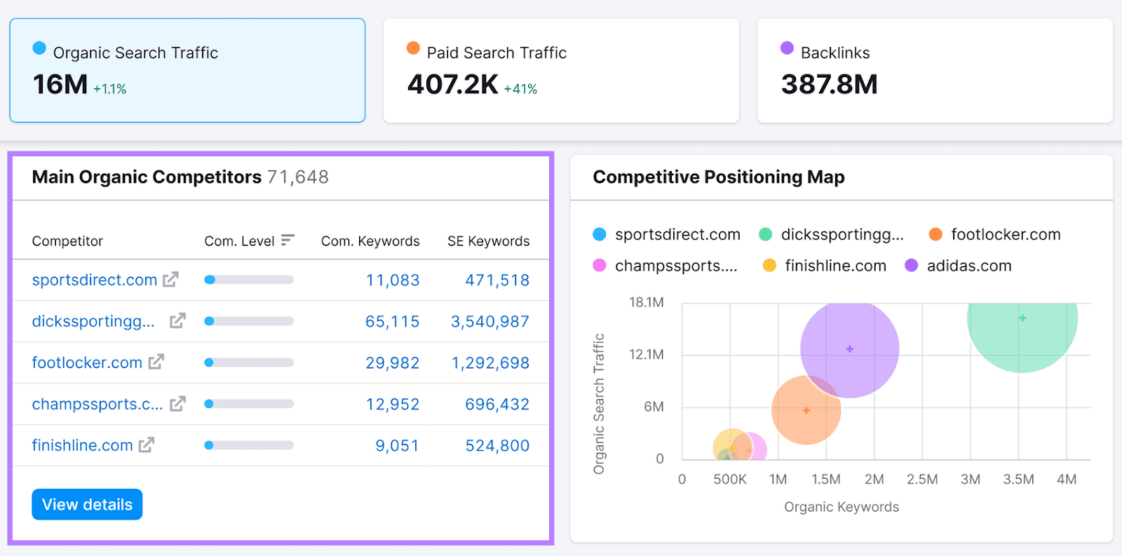 Domain Overview Main Organic Competitors widget for adidas.com.