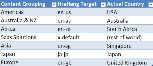 Breakdown of region targeting