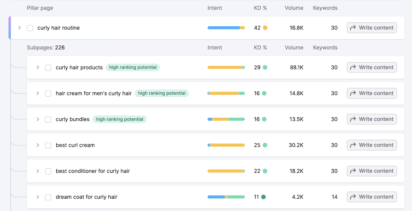 Topic cluster in keyword strategy builder