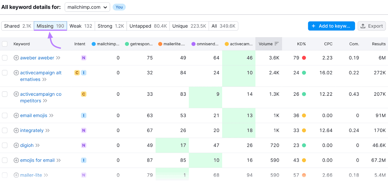 Keyword Gap tool showing keywords for which all competitors rank for but the target domain doesn’t.