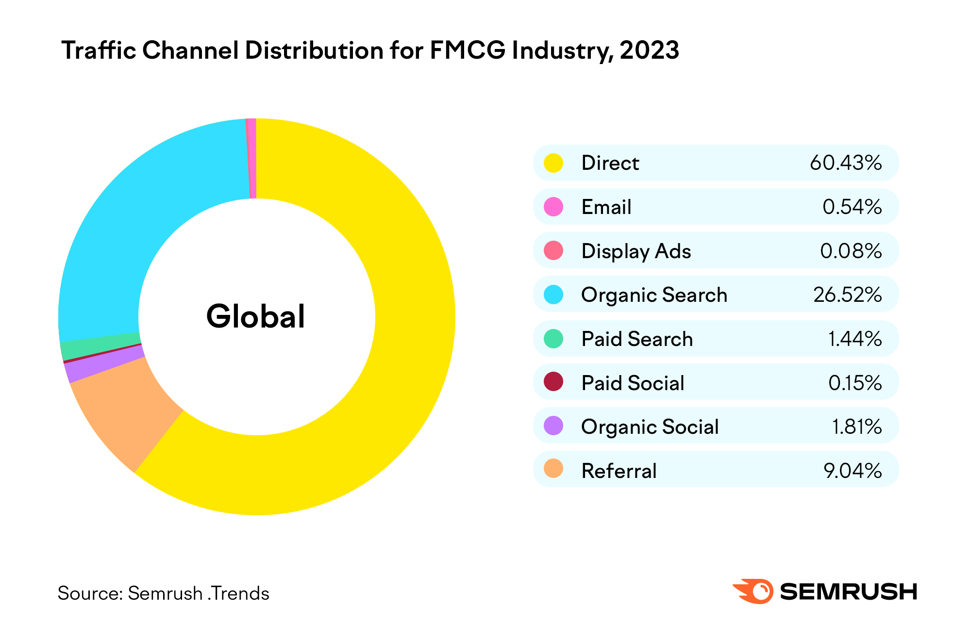 FMCG trend