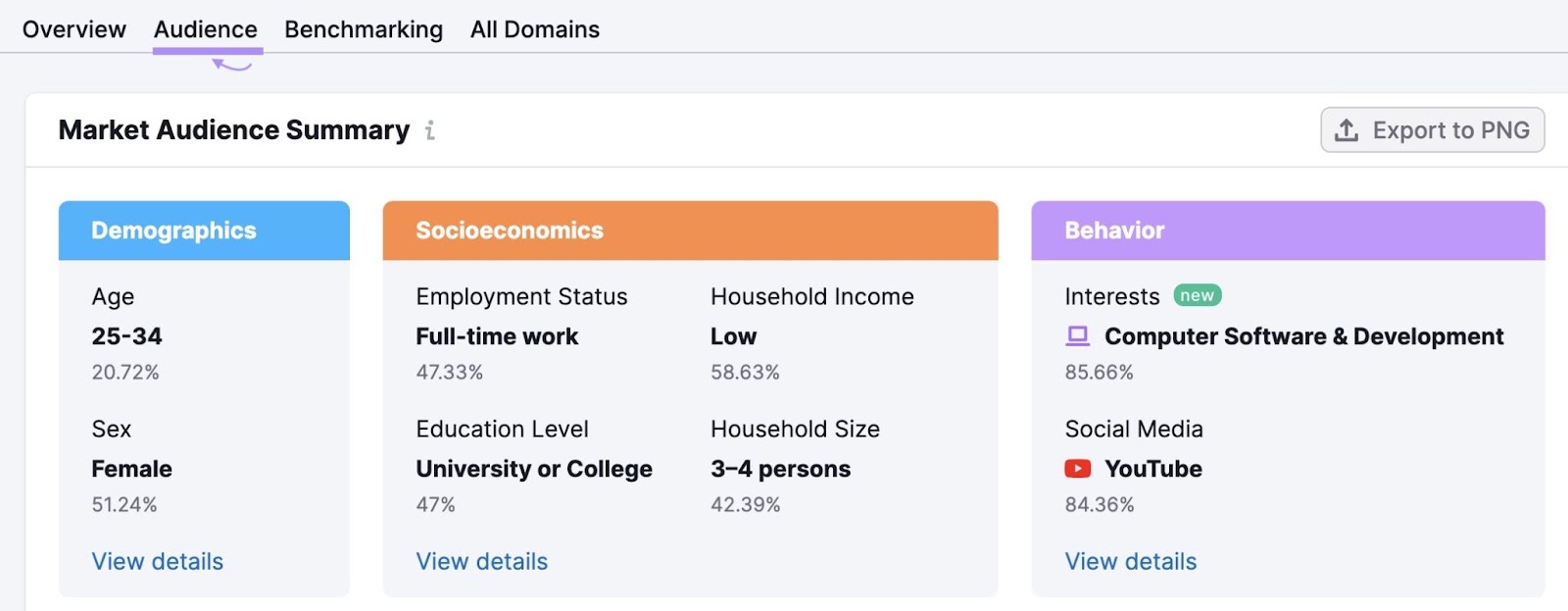 “Market Audience Summary” section in Market Explorer tool