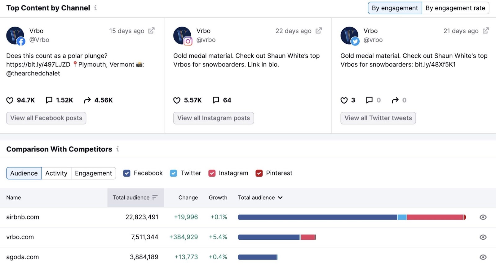 Semrush's Social Tracker tool dashboard