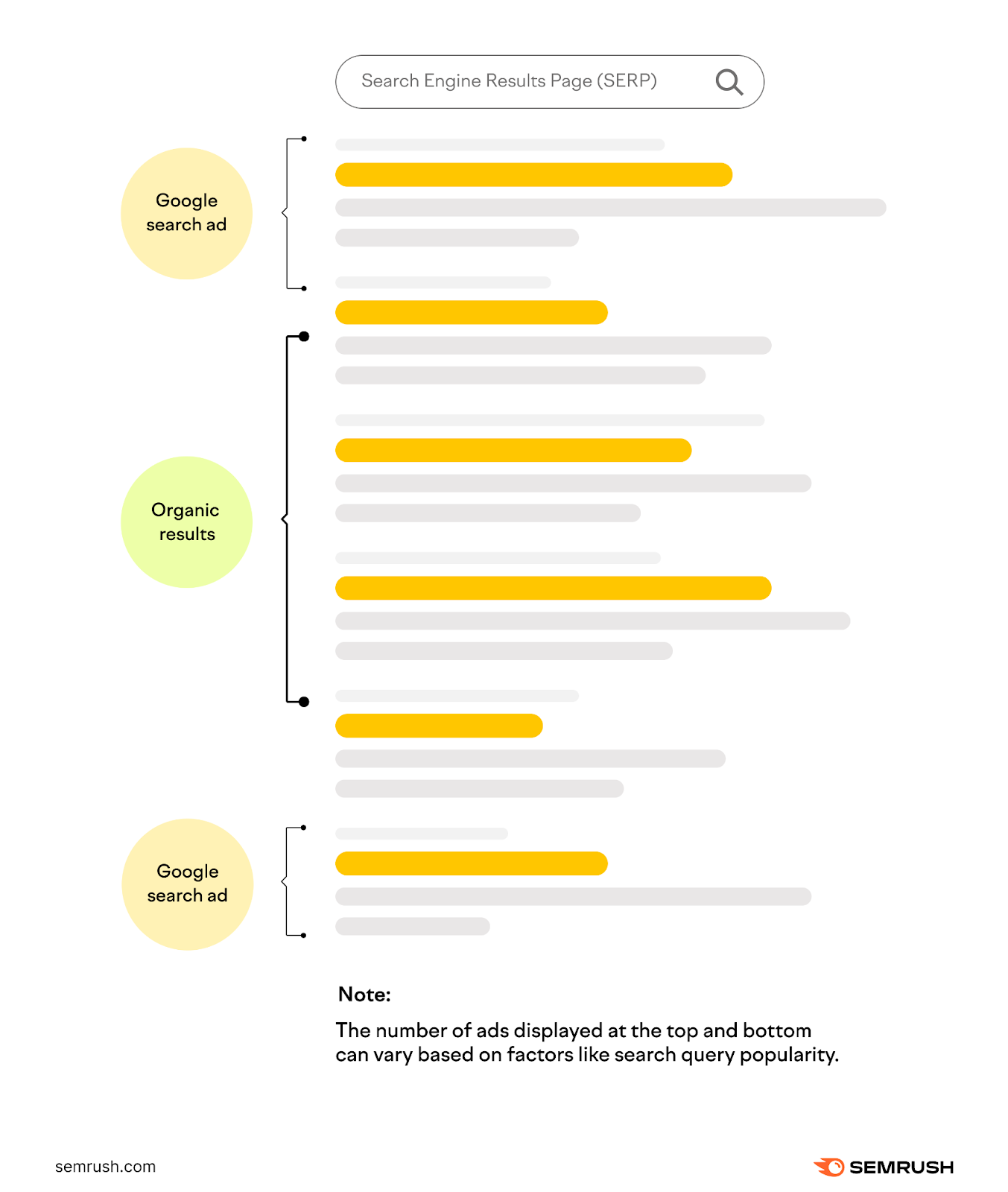 An infographic showing Google's SERP