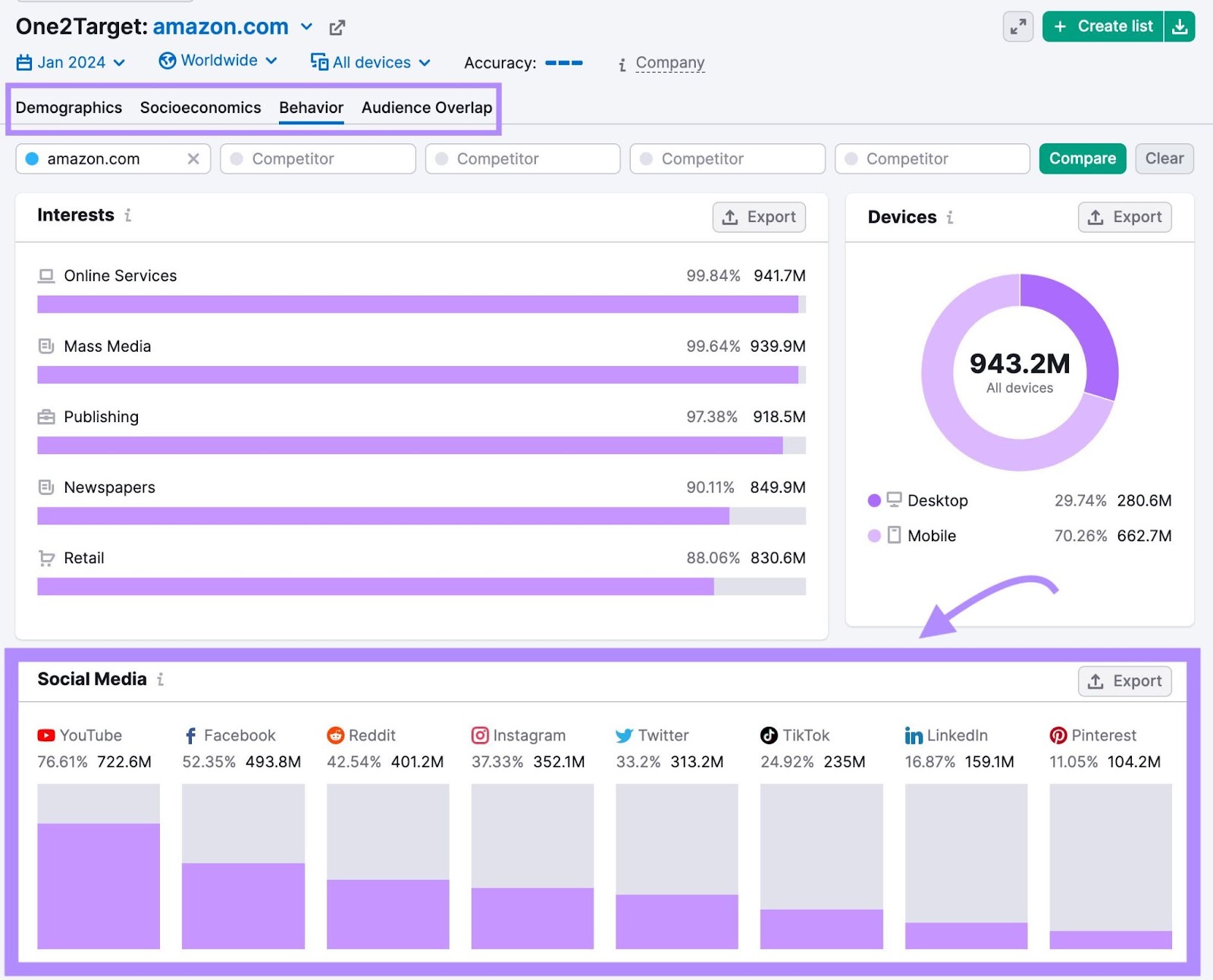 Audience's social media platforms data highlighted in the One2Target's Behavior report