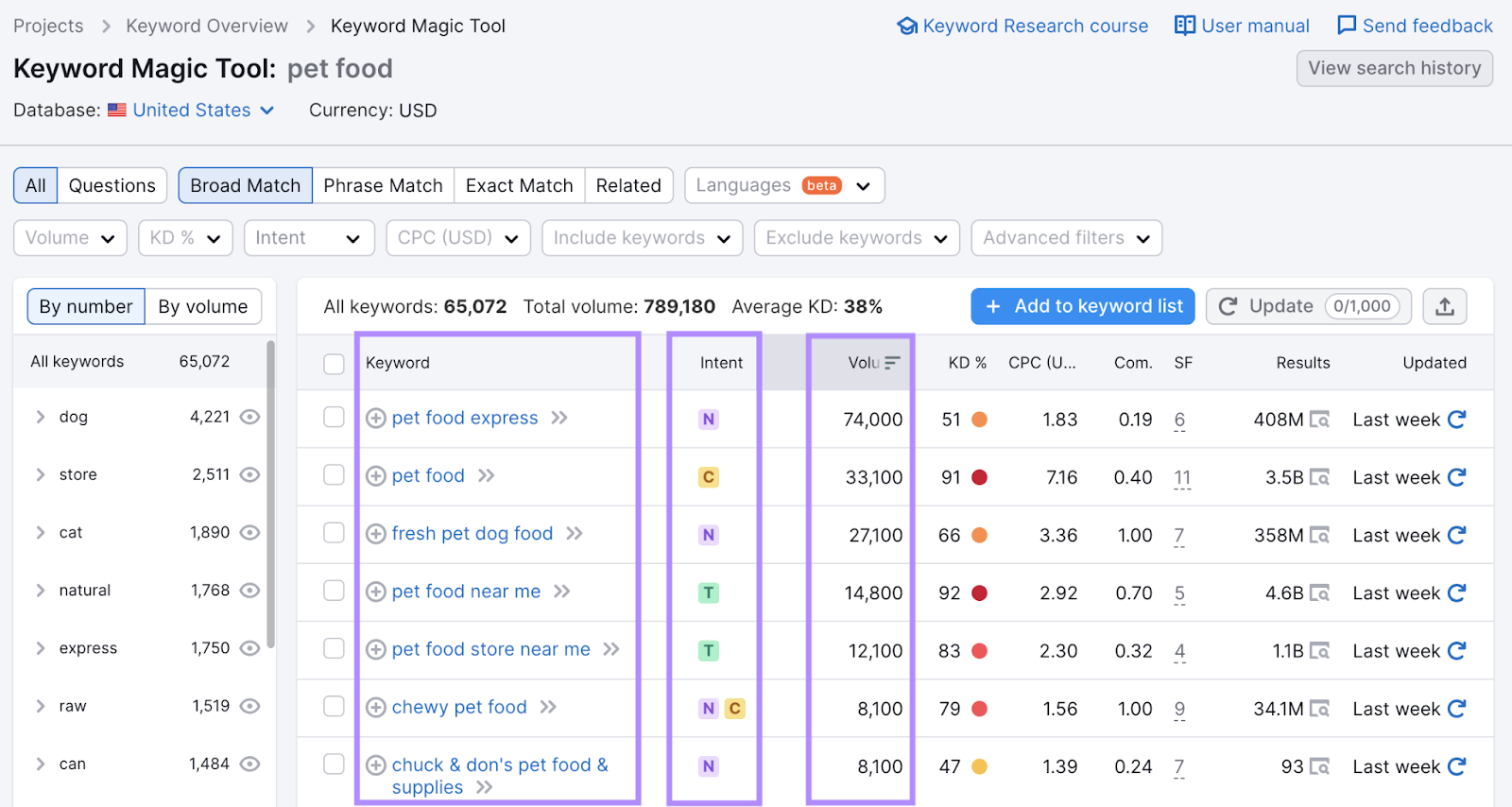 Keyword Magic Tool results for "pet food"