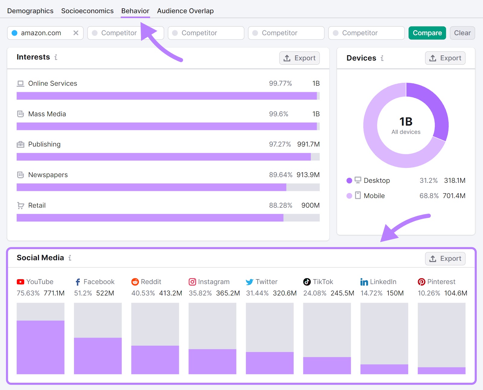 Audience's behavior report for "amazon.com" in One2Target tool