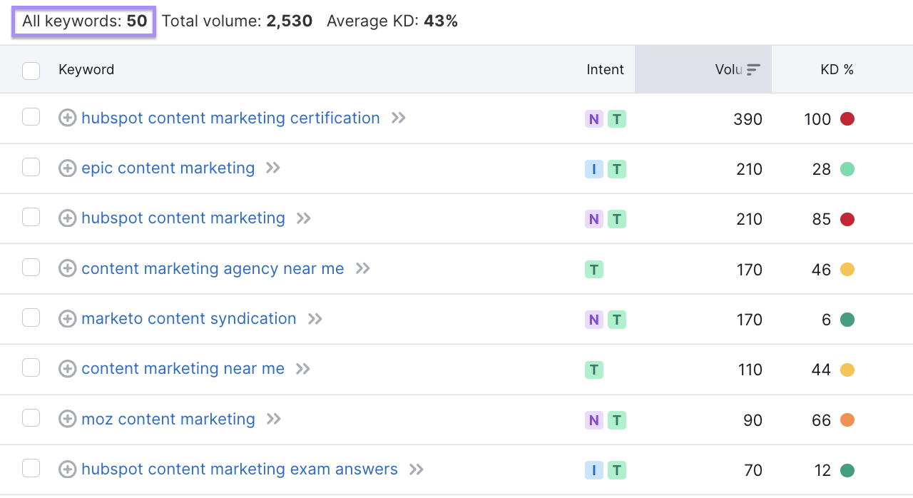 Results filtered by low KD and transactional search intent