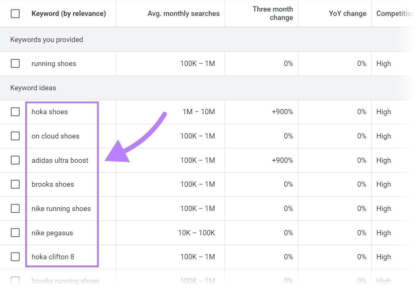 A list of brand-related keywords for "running shoes" search