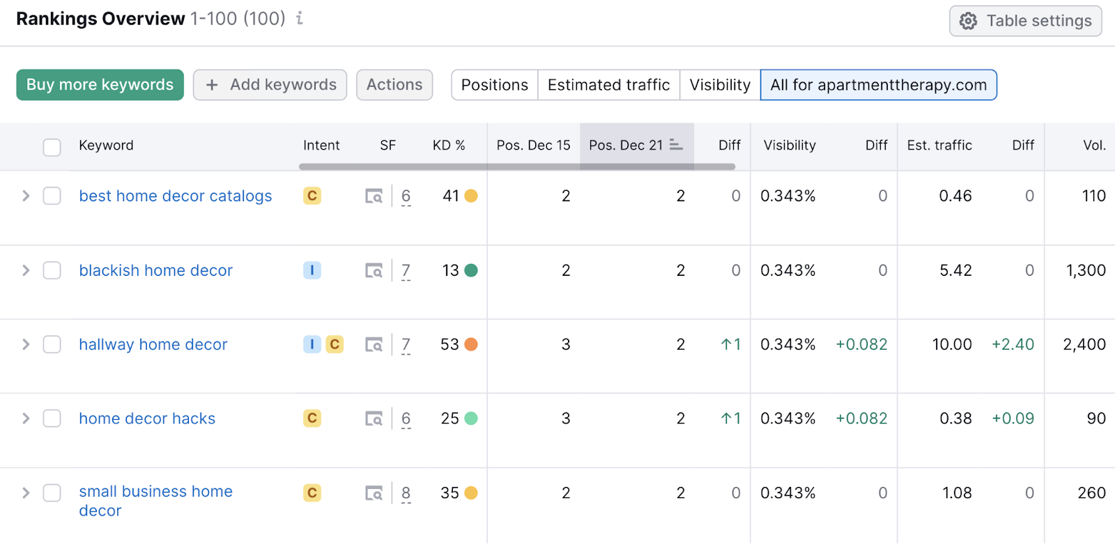 Rankings overview report in Position Tracking tool