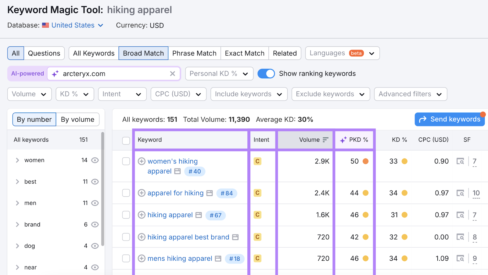 keyword metrics are highlighted