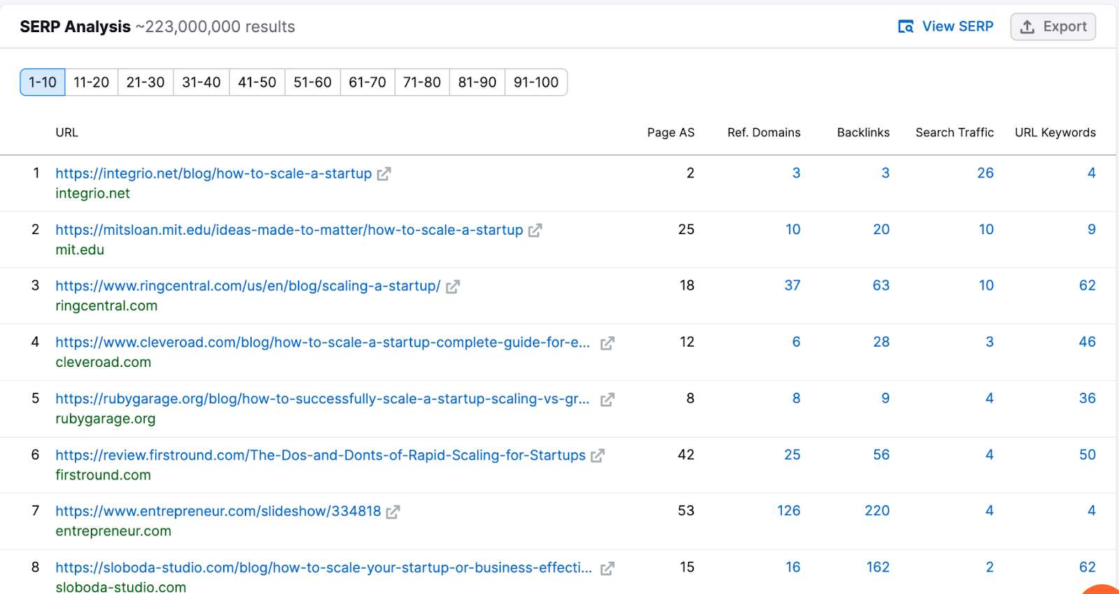 Analyzing blog post length - Keyword Overview