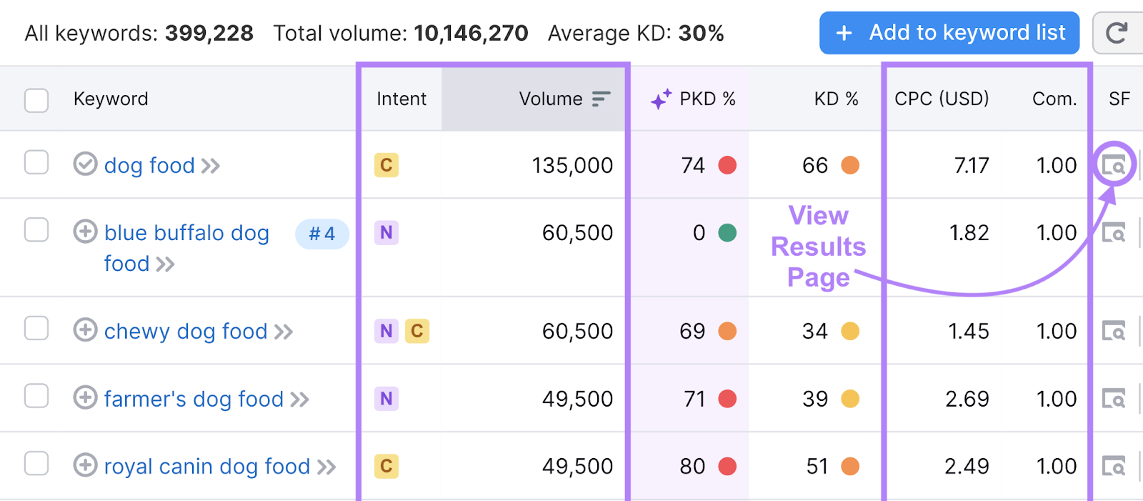 Search volume, intent, cpc, competitive density, and view results page highlighted