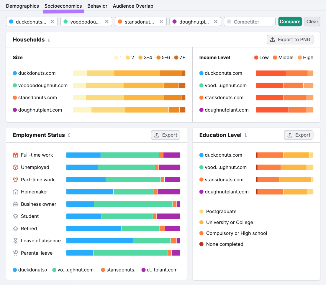 "Socioeconomics" dashboard in One2Target tool