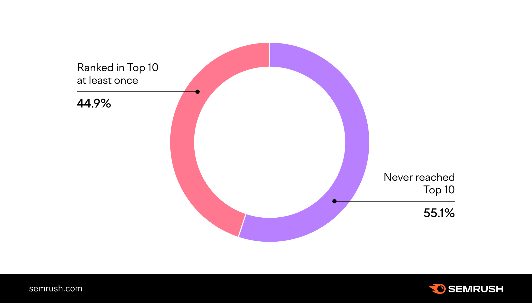 A chart from a 2022 Semrush SEO study shows that 55.1% of websites with no backlinks fail make it to the first page in the course of a year.