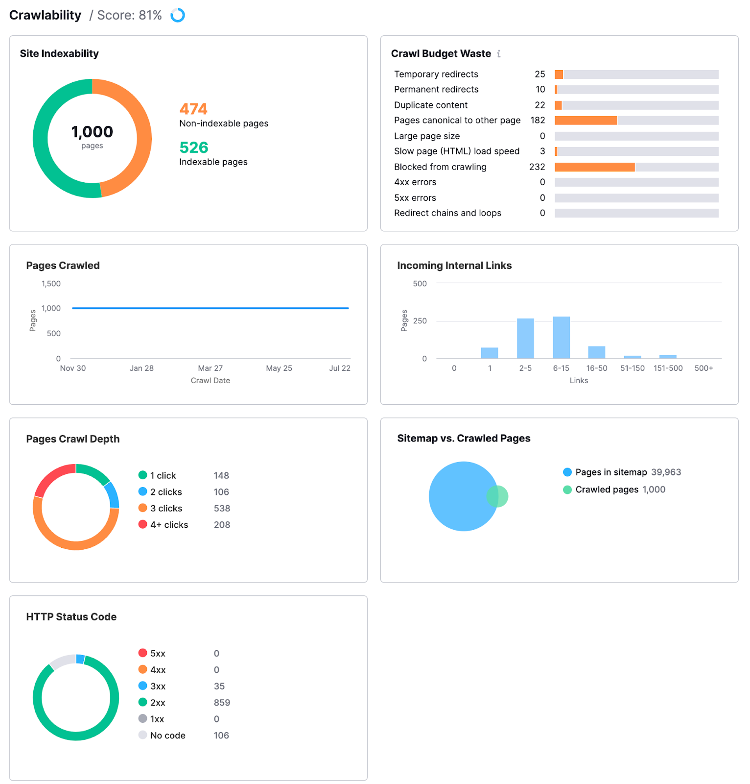 site audit crawlability report shows indexed and non-indexed pages, crawl budget waste, incoming internal links, page crawl depth, http status codes, and sitemap vs crawled pages for new domain