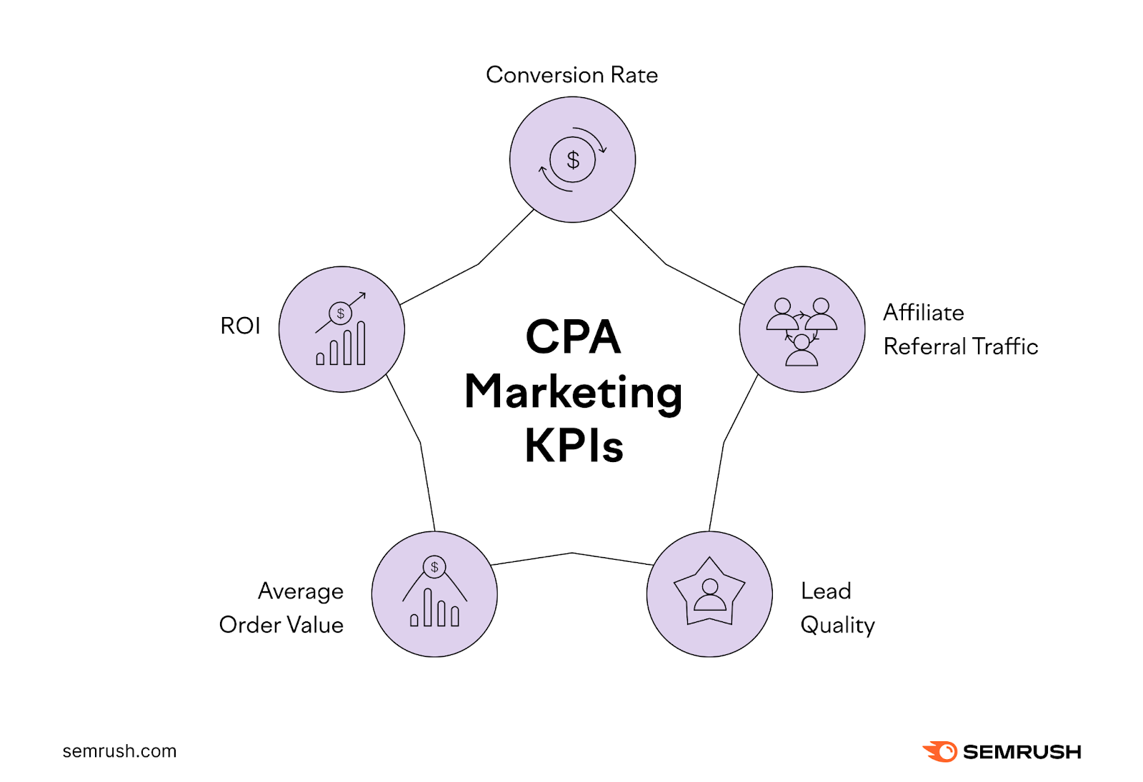 CPA Marketing key performance indicators are conversion rate, affiliate referral traffic, lead quality, average order value, and return on investment.