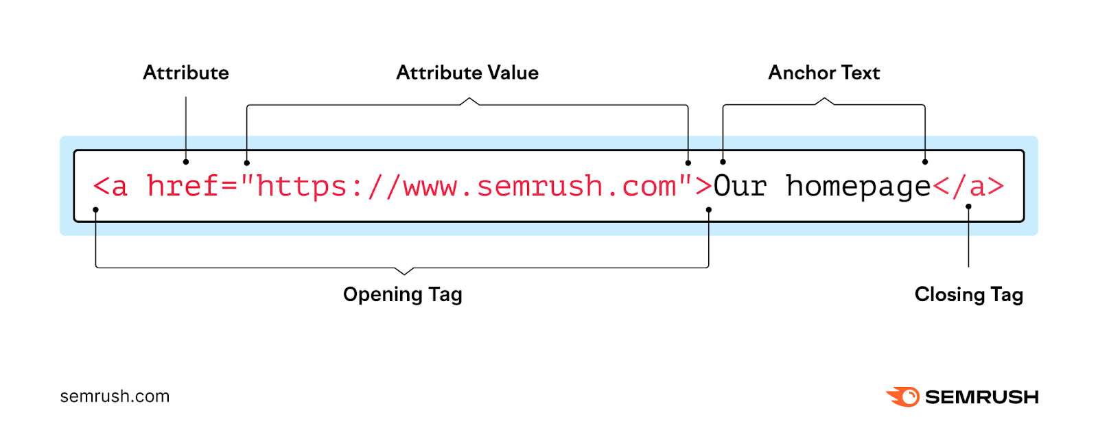 HTML <a> tag components