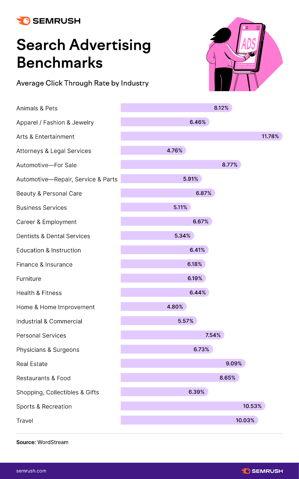 search advertising benchmarks shows average click through rate by industry