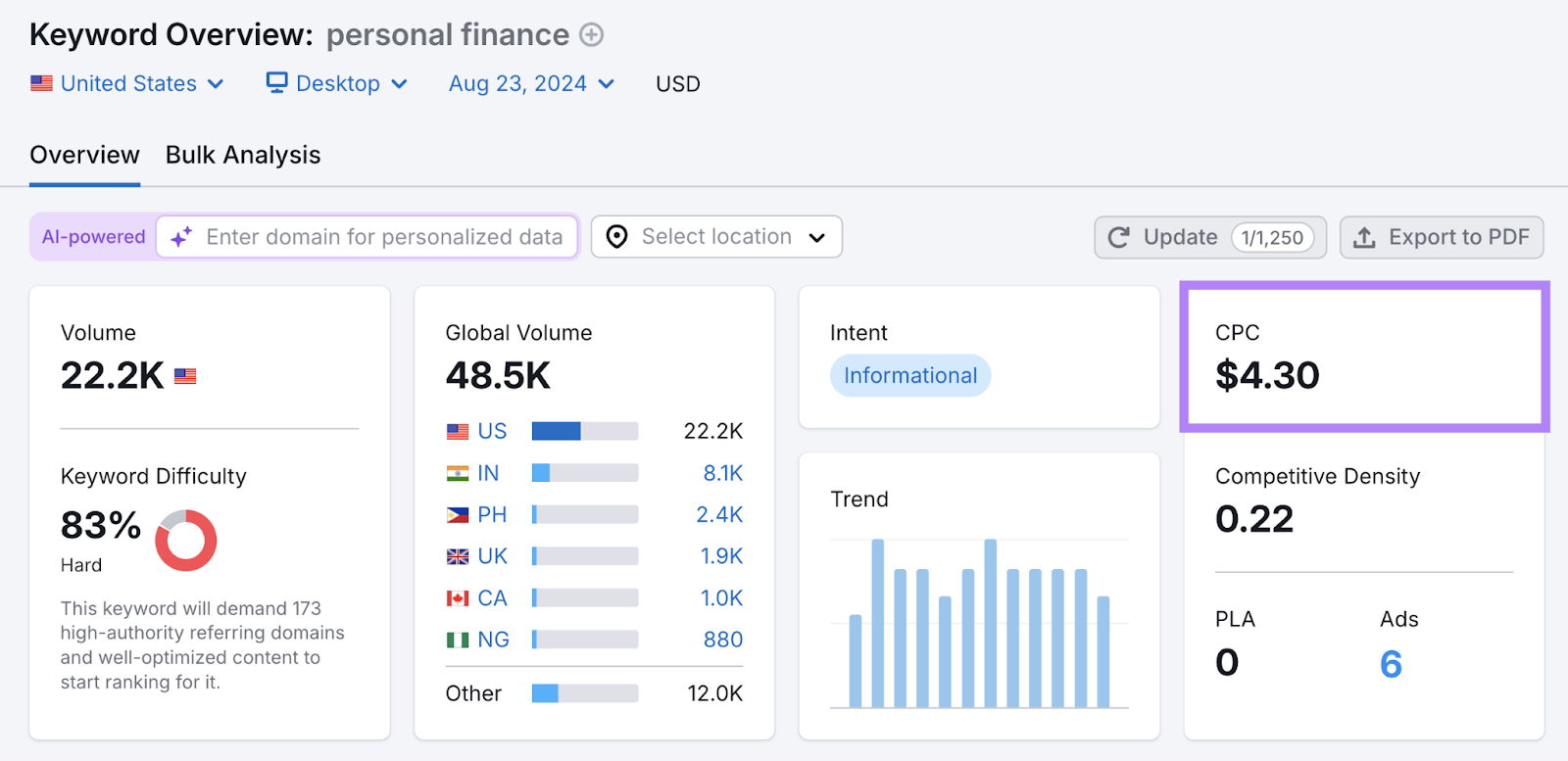 The cost per click for that same keyword is $4.30