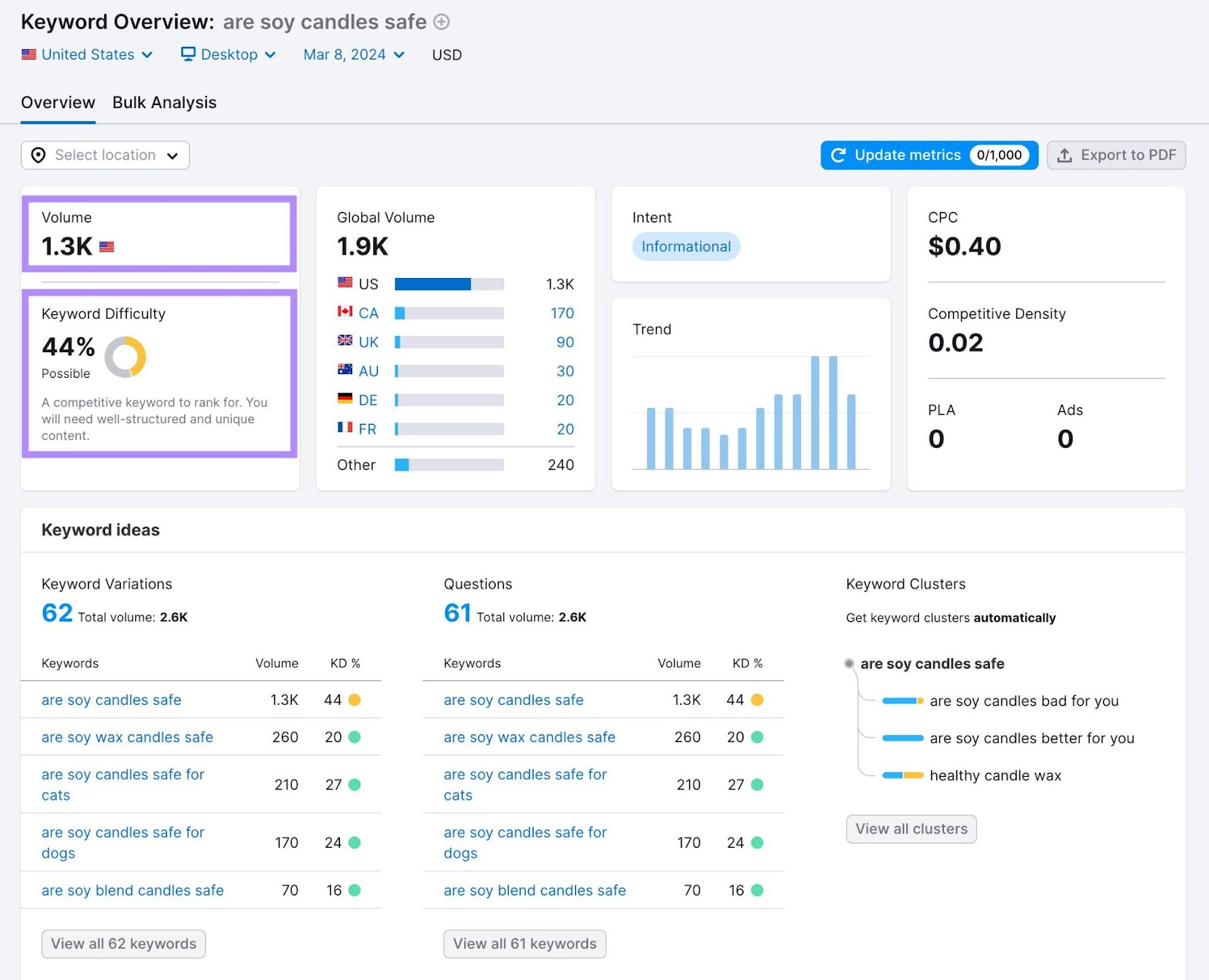 Keyword Overview tool results for "are soy candles safe" show volume, keyword difficulty, intent, cpc, competitive density, and other keyword metrics