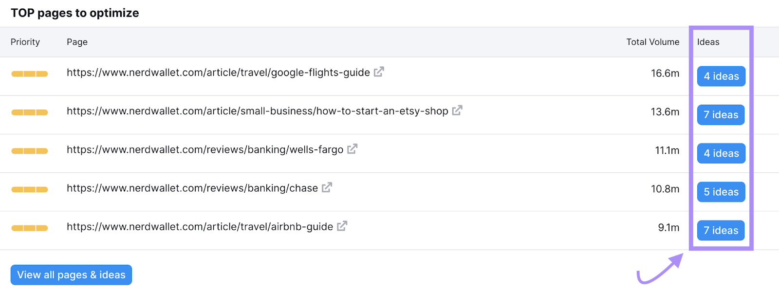 "ideas" column highlighted in the "TOP pages to optimize" section