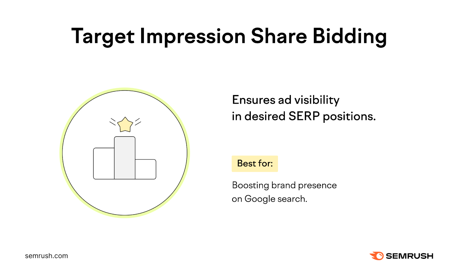 Target Impression Share Bidding