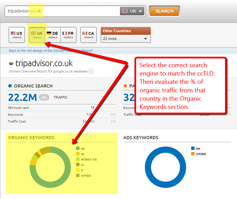 SEMrush and International SEO