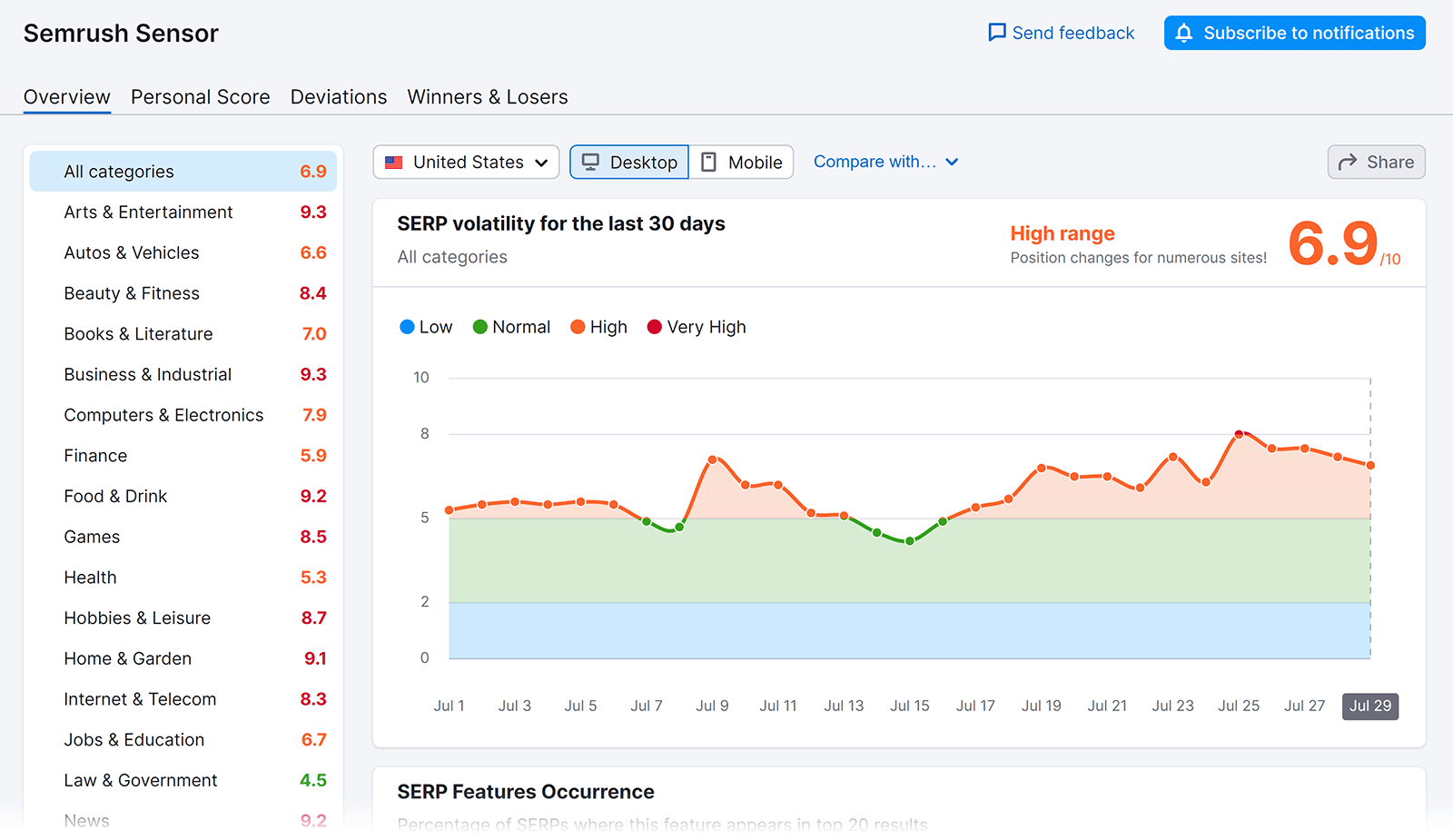 Semrush Sensor Overview