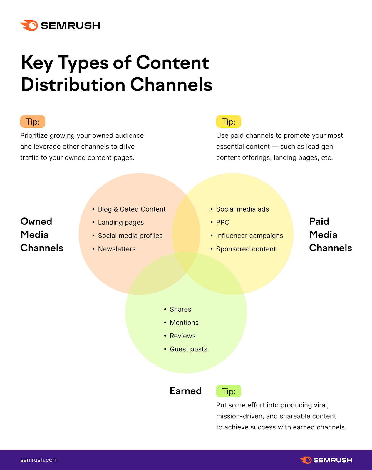 Key Types of Content Distribution Channels