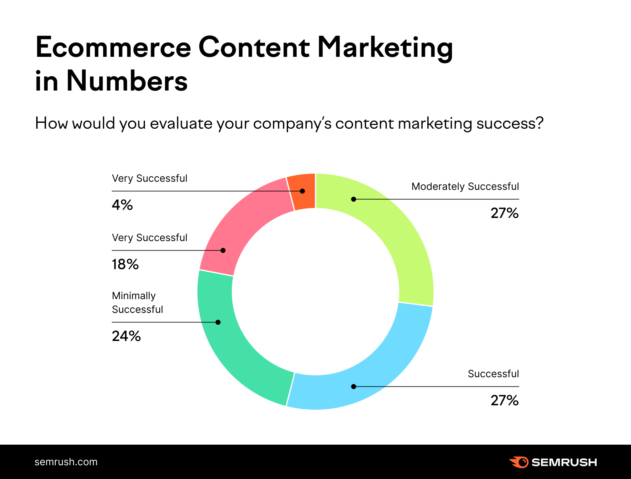 ecommerce content marketing success in 2023