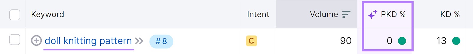 Keyword Magic Tool showing the "PKD" column of the "doll knitting pattern" keyword.