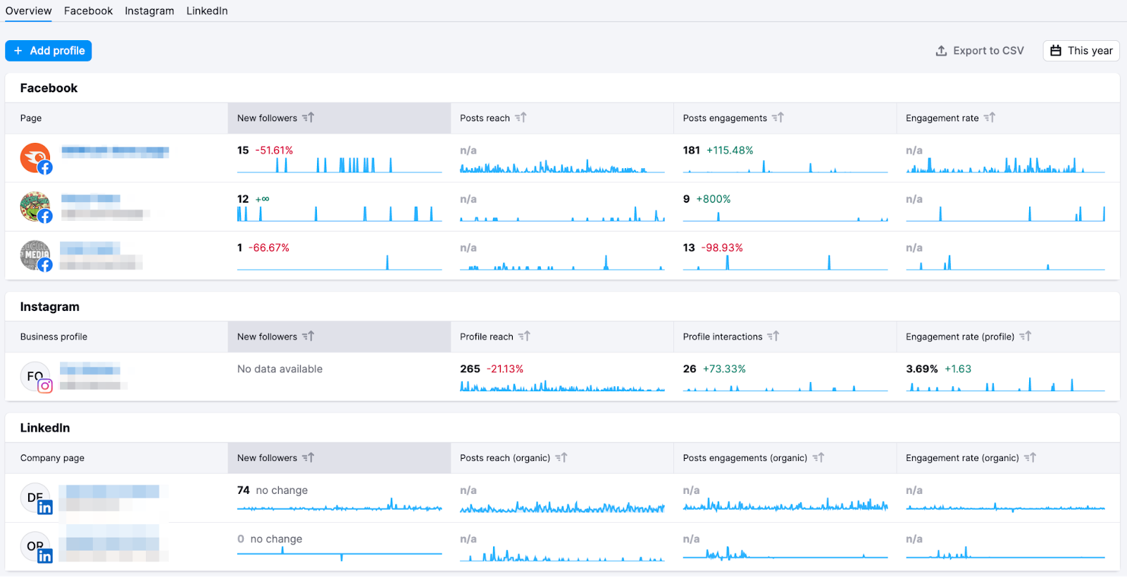 An "Overview" dashboard in Social Analytics tool