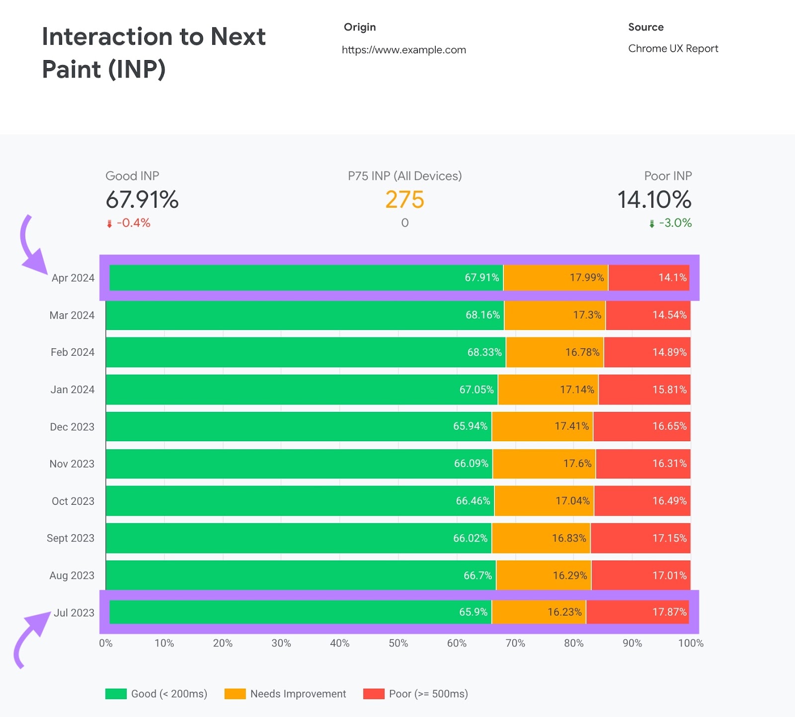 "Interaction to Next Paint (INP)” report showing a detailed breakdown of a site’s INP over multiple months.