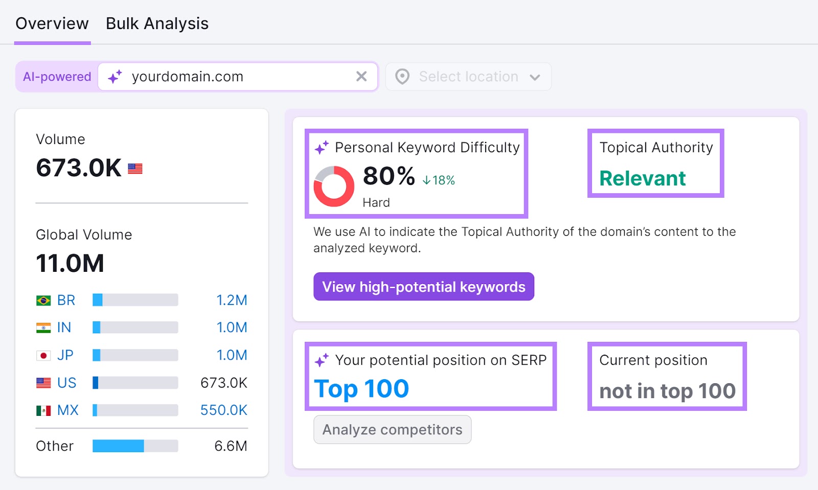 Personal KD, topical authority, potential position and current position sections highlighted in Keyword Overview tool