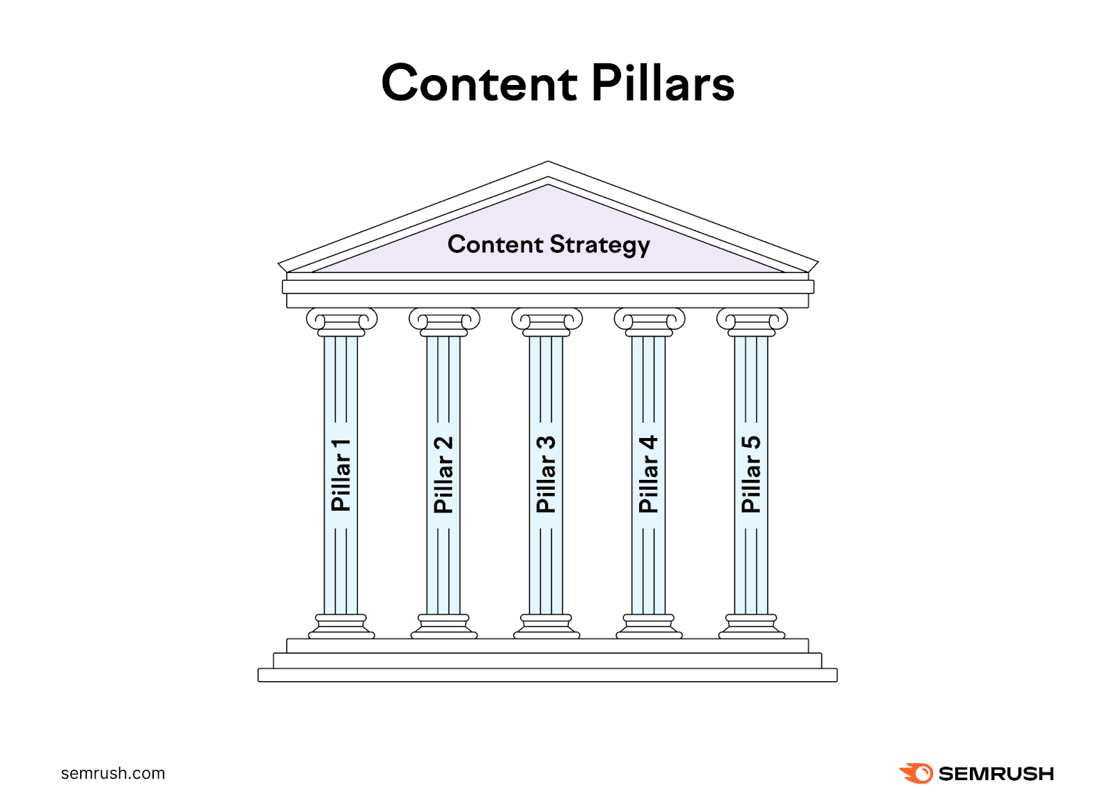 Illustration of a classical building with 4 pillars holding up a triangular roof. Each pillar reads “Pillar 1”, Pillar 2” etc., while the roof reads “content strategy”.