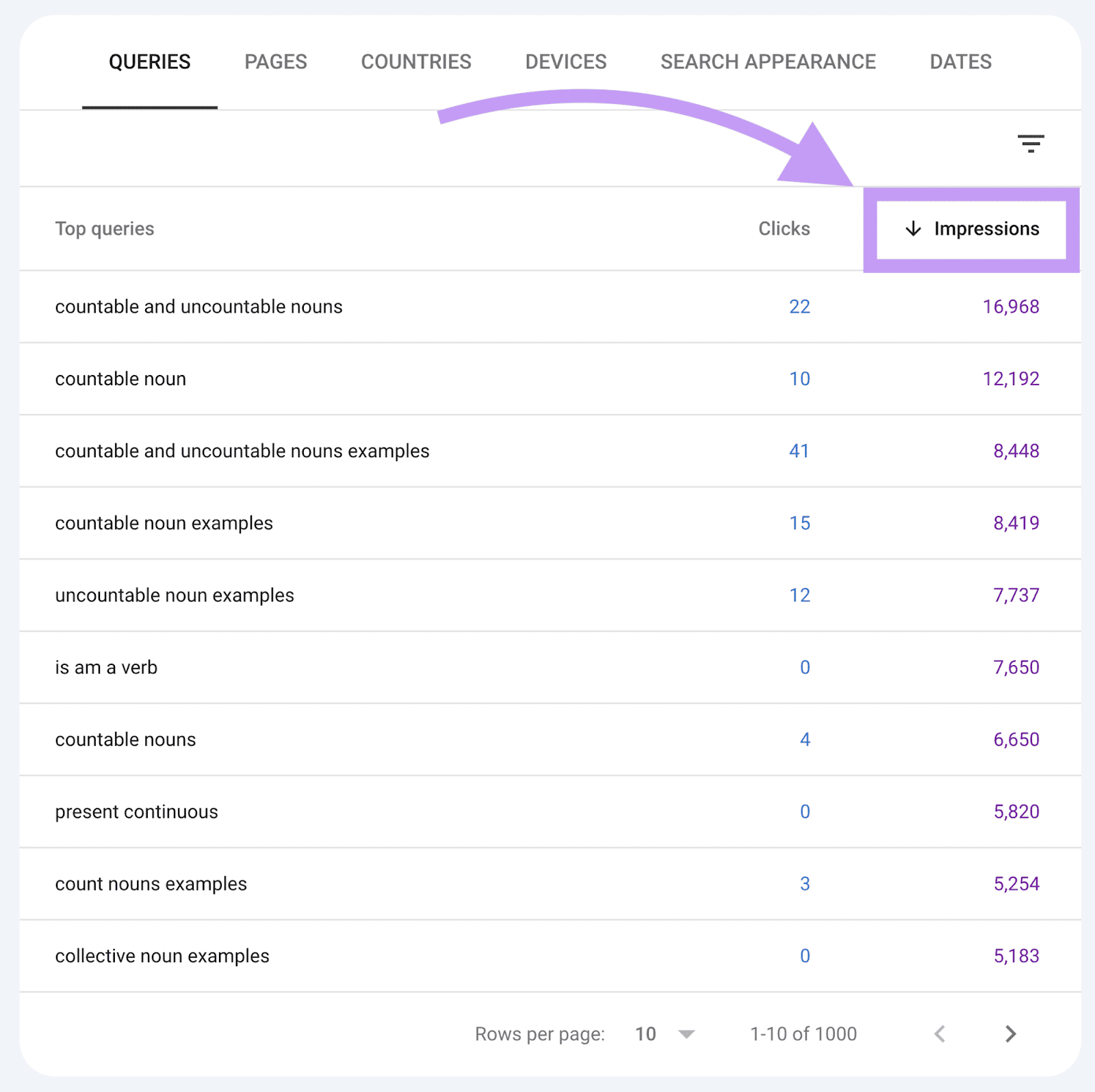 queries in Google Search Console, sorted by impressions