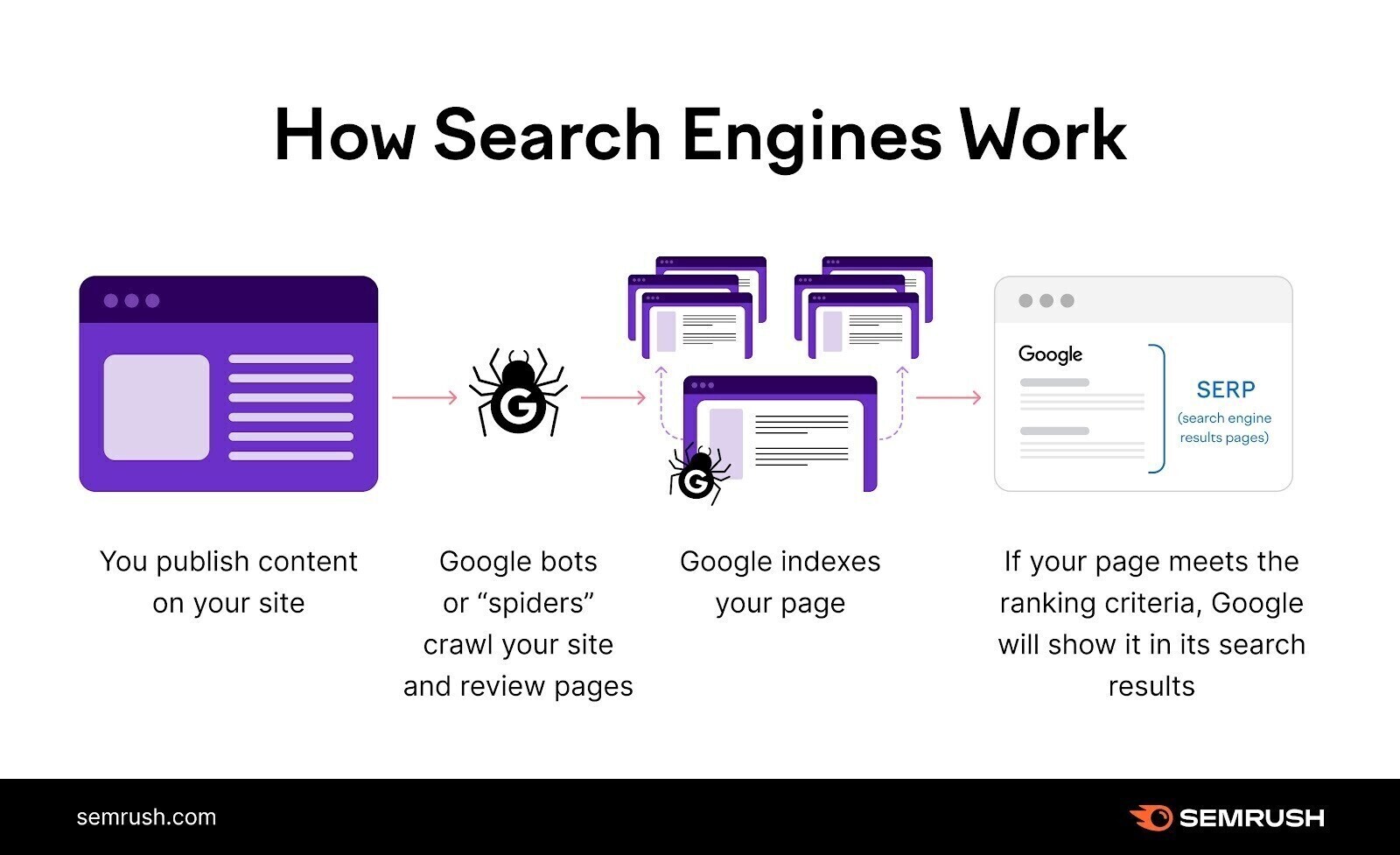 How search engines work