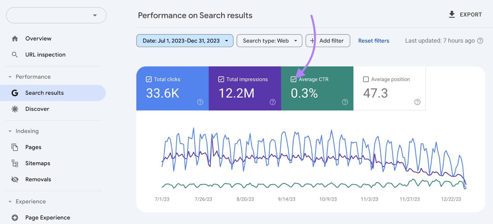 average click through rate box highlighted