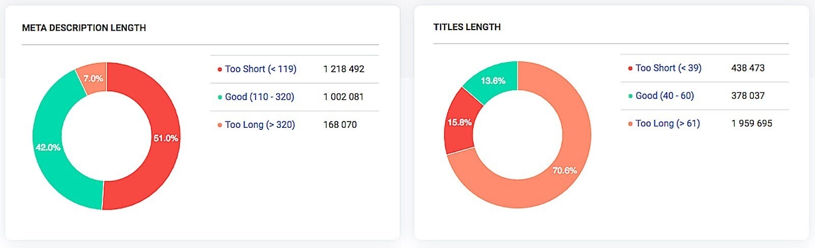 JetOctopus's "Meta description length" and "Titles length" graphs