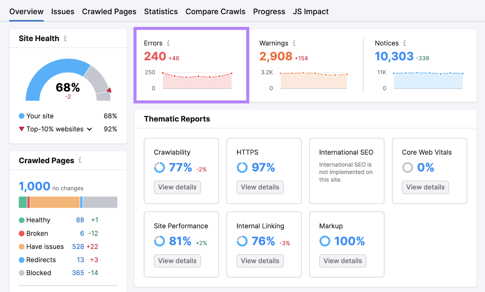 "Errors" widget showing "240" highlighted in Semrush’s Site Audit overview dashboard