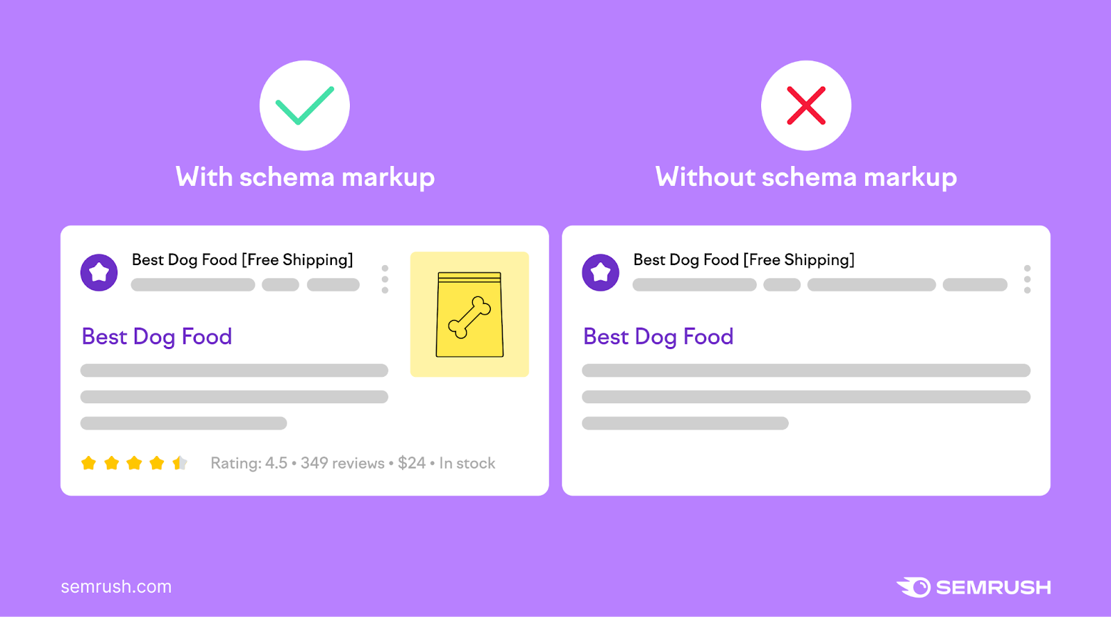 An infographic showing how a page may appear on SERP with schema markup (left) and without schema markup (right)