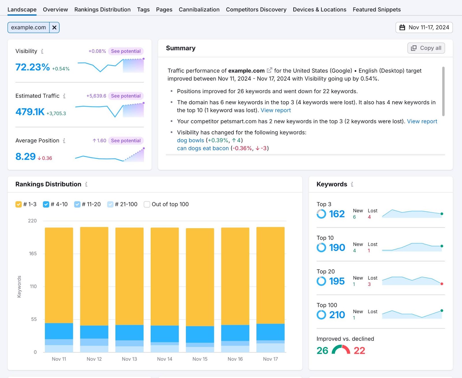 Landscape report on the Position Tracking tool showing how rankings and keyword visibility have changed over time.