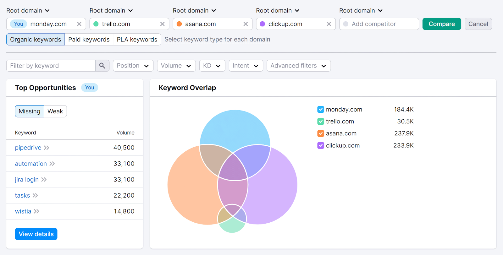 Keyword Gap tool results showing Top Opportunities and Keyword Overlap Venn diagram.