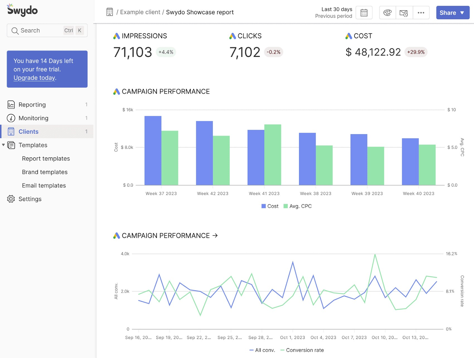 Swydo's main dashboard